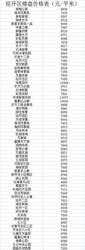 3月长春各区最新二手房房价出炉!看看你家涨了吗?