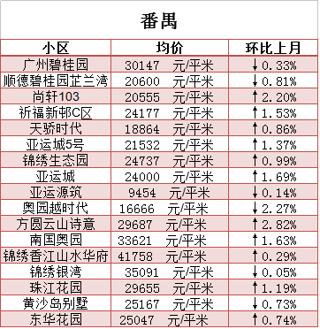 广州3月份最新二手房价曝光 赶紧看看你还买得起哪里?