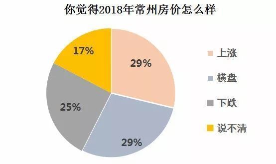 2018常州楼市怎么样，看看常州人自己投票的结果!