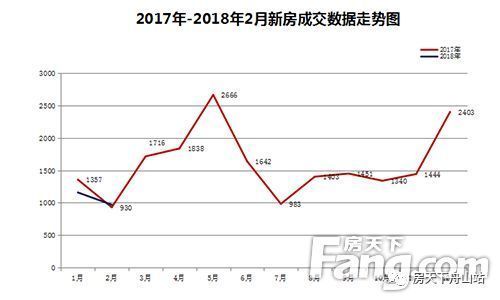 舟山2月新房成交出炉!临城区域楼盘占据榜单前五