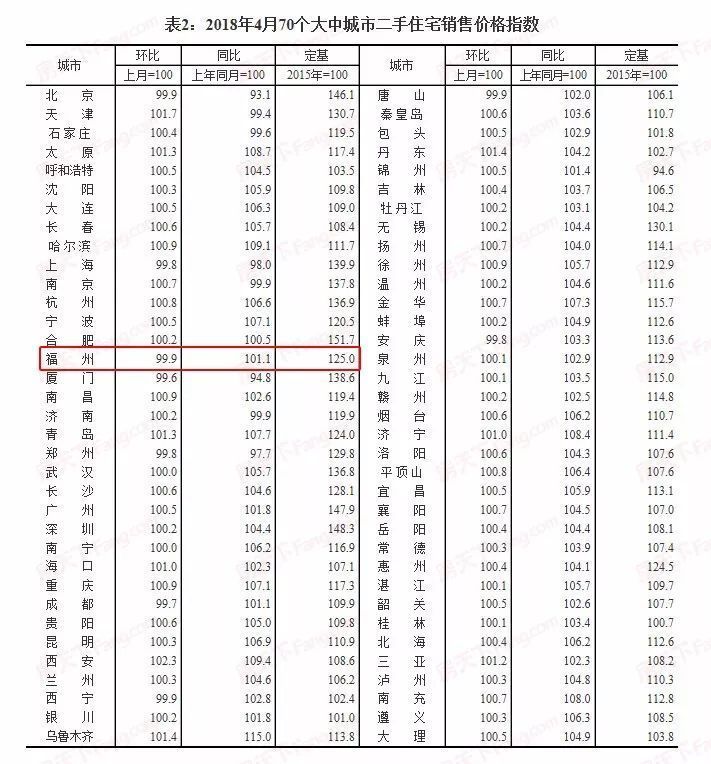 70城4月房价指数发布,福州新房二手房都跌,你感受到了吗?