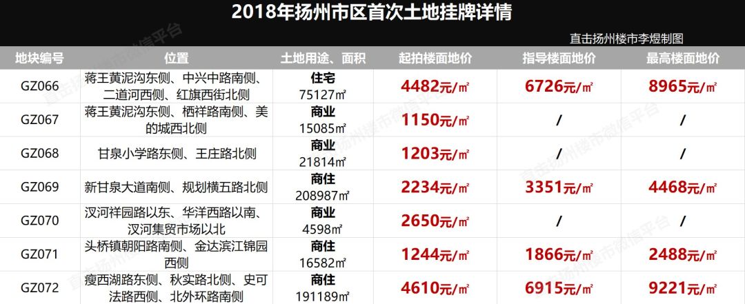 重磅!扬州下个月将拍卖7块地，影响2018年楼市格局