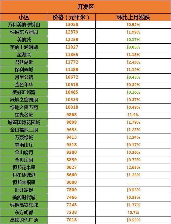 房价涨幅徐州列全球35!300个小区房价表,未来1万+或常态