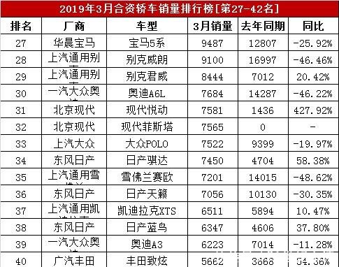 3月合资轿车销量排名详单,26款车销量过万,朗