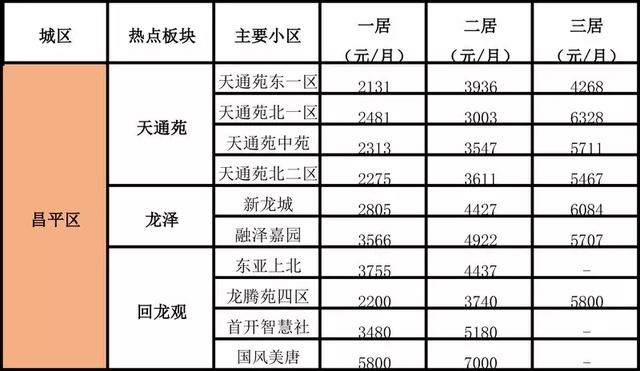 北京主要小区不同房型的房租一览表!建议收藏!