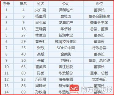 布斯公布2018中国最杰出商界女性 地产排名下