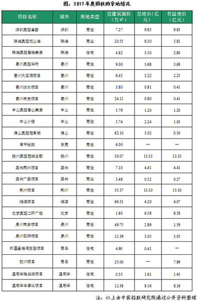 奥园:厚积薄发 发展提速 业务全面发力