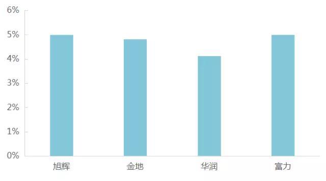 房企业绩大战:碧桂园2019年卖10000亿 恒大2020年卖10000亿