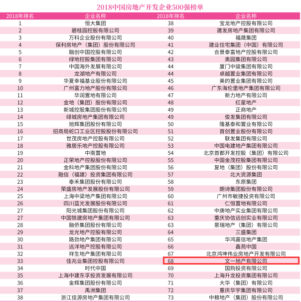 文一地产荣登\＂2018中国房地产开发企业100强\＂榜单第68位