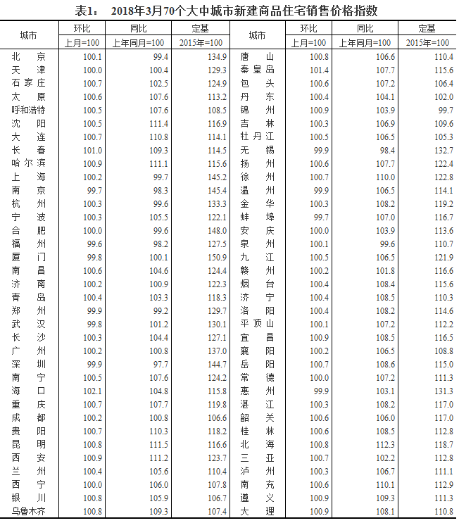 2018年3月份70个大中城市商品住宅销售价格变动情况统计数据