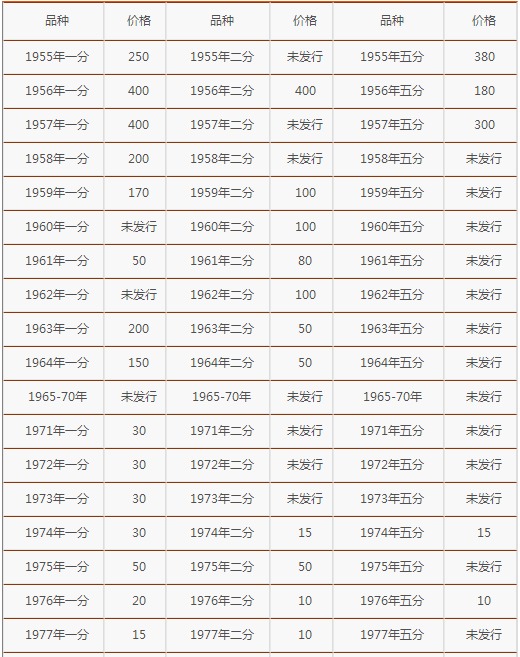 1981年1分硬币价格暴涨 值多少钱 附1分硬币回收价格表