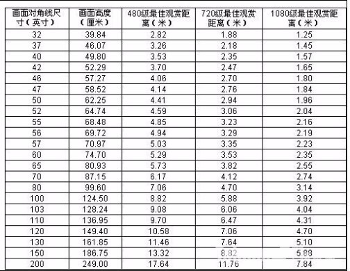 55寸液晶电视尺寸距离最佳是多少_360问答