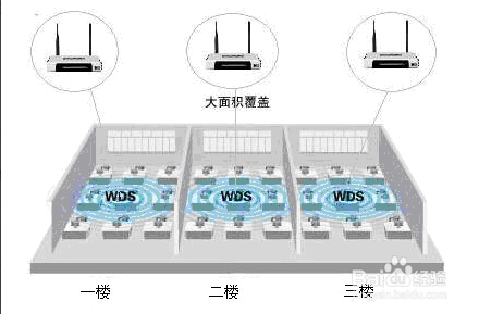 无线覆盖方案