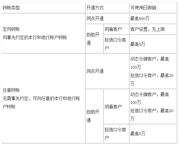 兴业银行手机银行对外转账一天的限额是多少_