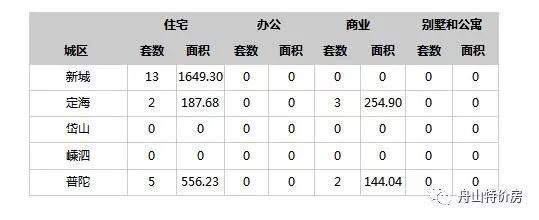 每日成交!舟山楼市2.13成交行情速递:全市成交25套!