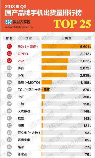 最新手机销量排行华为只排第二,魅族最惨,第一