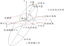 卫星轨道参数