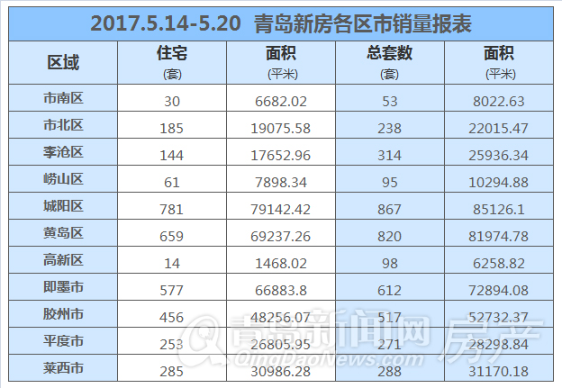 5月第三周青岛新房成交3830套继续下滑 城阳867套夺冠!