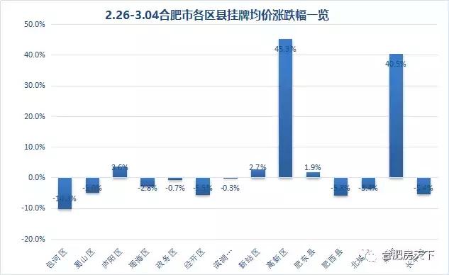 合肥新房市区宅销38套降90%!二手房挂牌1532套涨80%