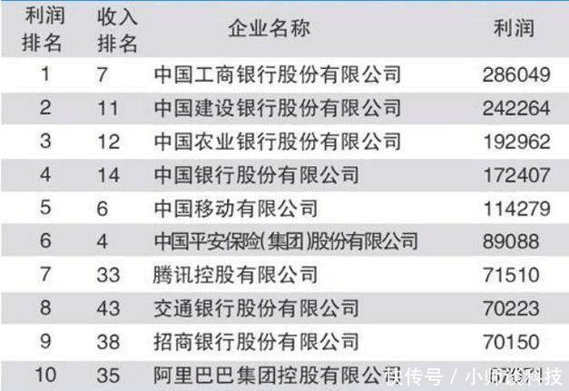 国500强发布!阿里第十,腾讯第七,最挣钱公司是