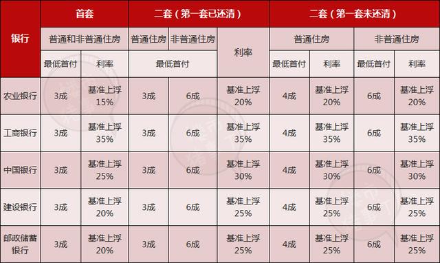 利率上浮高达35% 房贷利息一年差额15万