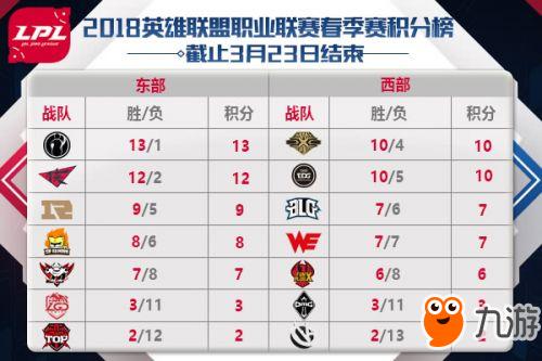 《LOL》2018春季赛战报速递 RW对战TOP冲击