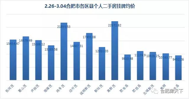 合肥新房市区宅销38套降90%!二手房挂牌1532套涨80%