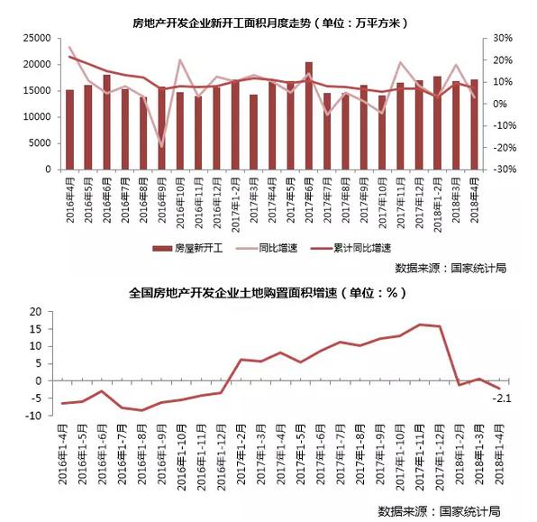 4月商品房销售面积环比跌20%且同比降4% 新开工升势不减