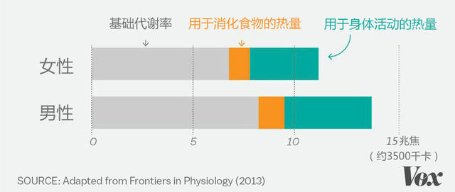 想减肥，光靠运动确实有点儿难