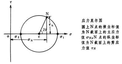 它表示法线与最大主应力分别夹45°和135°的截面上剪应力最大,但