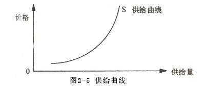 供给曲线