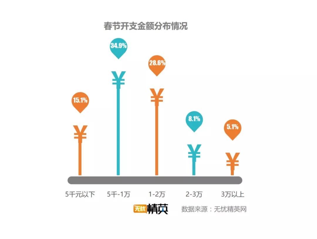 回家过年，中国人一天花掉3880亿!接下来轮到单身的笑，结婚的哭