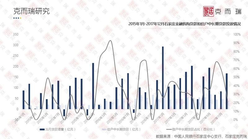 CRIC年度报告⑩:大水漫灌不再 石家庄房贷投放骤降楼市\＂钱紧\＂