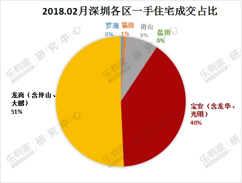 2月深圳一手住宅成交创历史新低 二手住宅挂牌价下跌