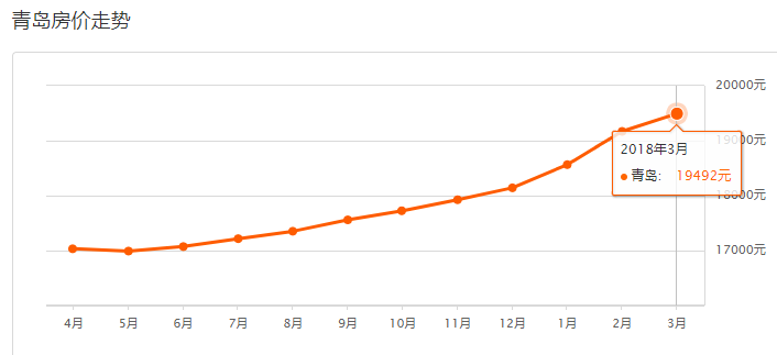 青岛10区市春节后最新房价 快看你家值多少钱?