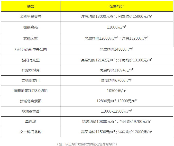 都荟上城项目4家房企联合操盘 北城万科项目将卖