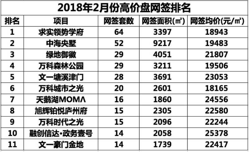 网签爆发!合肥房价上涨974元\/㎡!再过7天,2018楼市6大方向将决