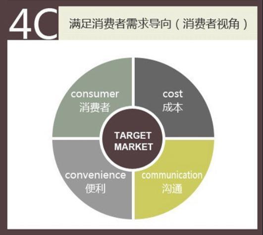 市场营销,整合营销,4C 的名词解释?_360问答