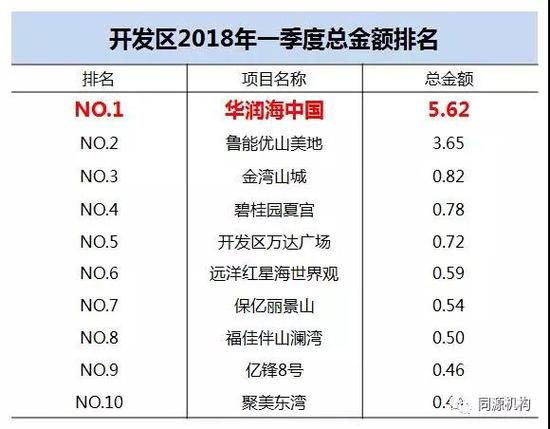 大连楼市解读:华润置地一季度劲销20亿 质领大连