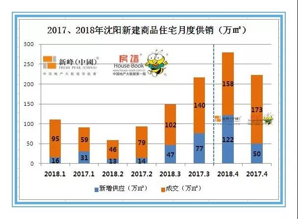 4月沈阳房企成绩单发布 万科金地碧桂园位居全市销量三甲