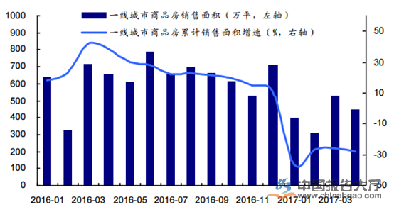 一线城市房地产发展趋势分析