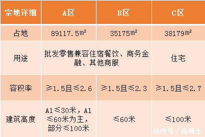 楼面价仅2669元\/㎡ 奥园逾11亿夺西樵大岸村逾16万㎡地块