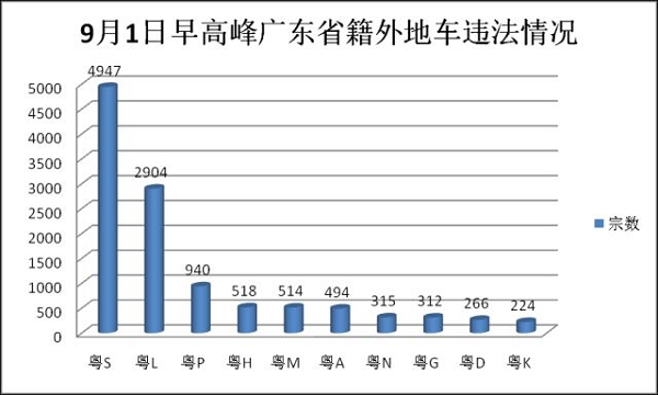 深圳又限外了!粤S不想罚300记3分有办法