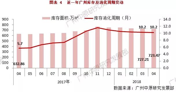 4月一手住宅总结:成交突破6千套 均价稳定在1.7万水平