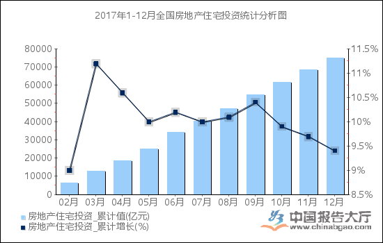 2017年1-12月全国房地产住宅投资统计分析