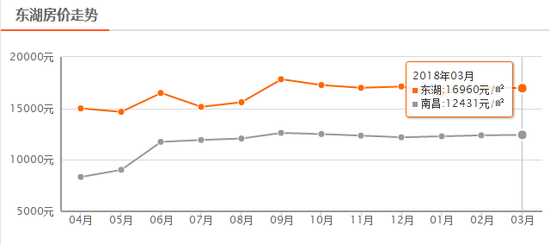 南昌3月房价数据出炉 二手房均价12431元\/m?