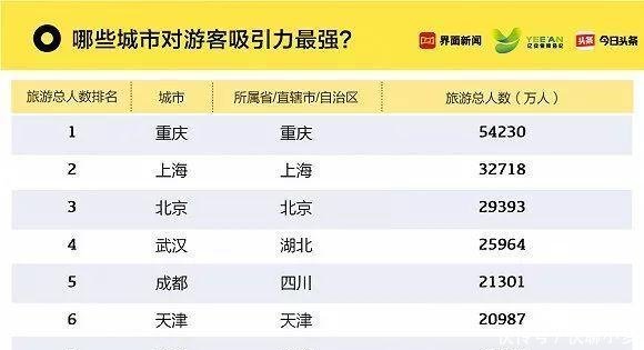 2018年中国旅游城市排行榜发布,经济弱城无游
