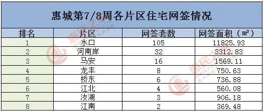 春节楼市也放假!2.12-2.25惠城一手住宅仅网签176套