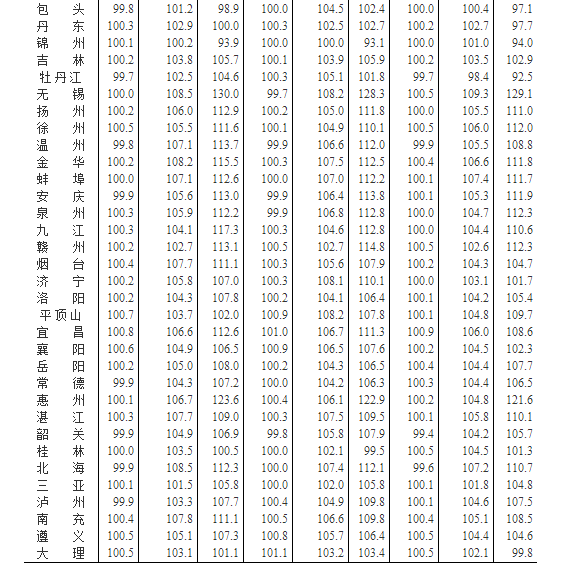 1月份70城商品住宅价格中52座城市环比上涨