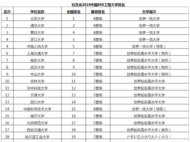 2019国内重点大学排行榜,汇集985、211工程院